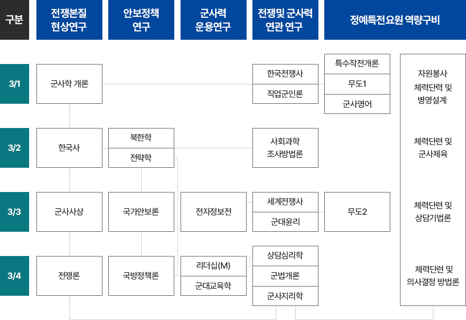 전공교과 연계도에 대한 안내