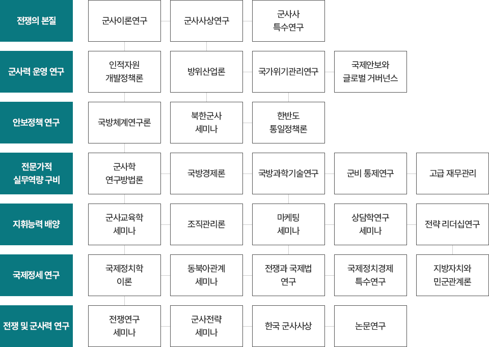 교육과정 연계도에 대한 안내