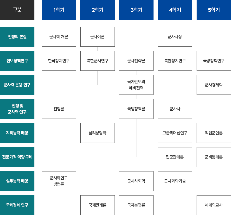 교육과정 연계도에 대한 안내